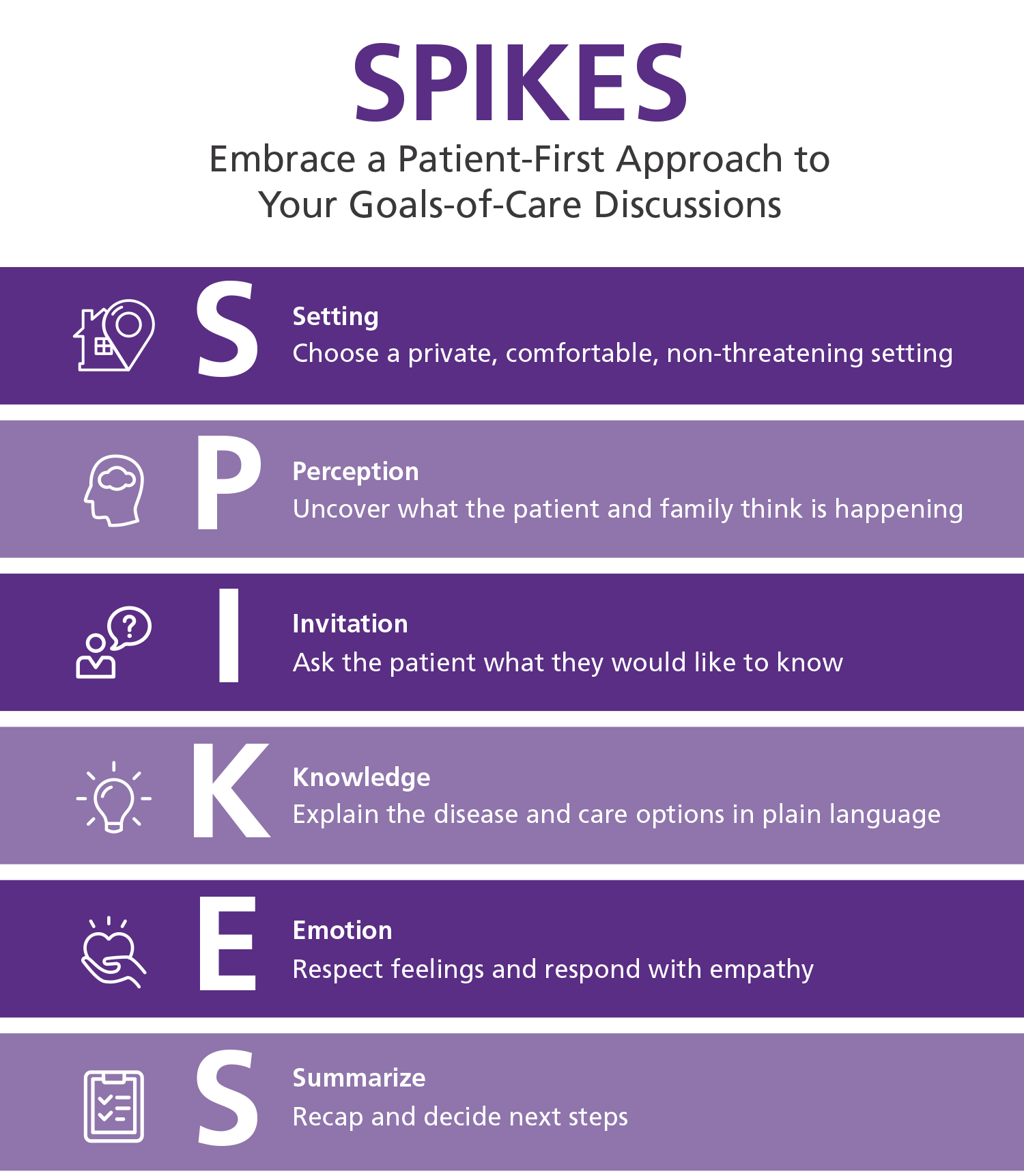 A graphic showing the six steps of the SPIKES protocol - Setting, Perception, Invitation, Knowledge, Emotions, and Strategy and Summary