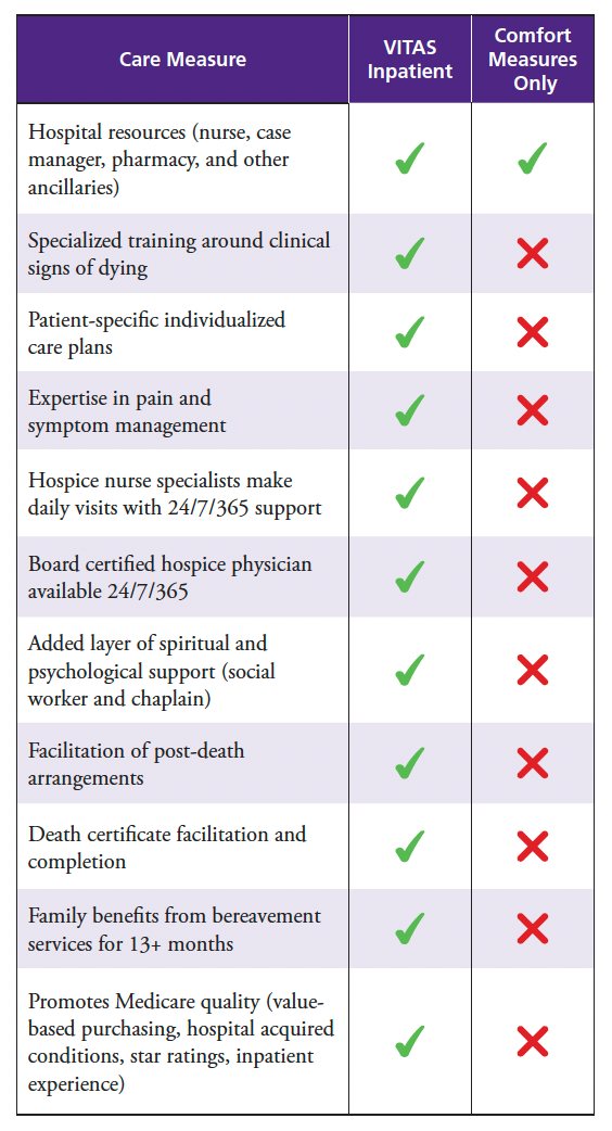 Screenshot of a table comparing inpatient hospice care with comfort measures only